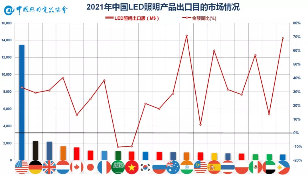 中国照明行业2021年出口综述及2022年展望