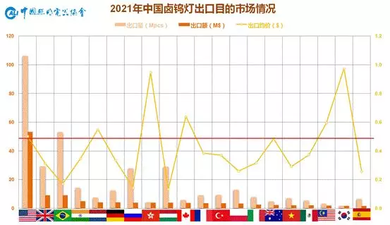中国照明行业2021年出口综述及2022年展望