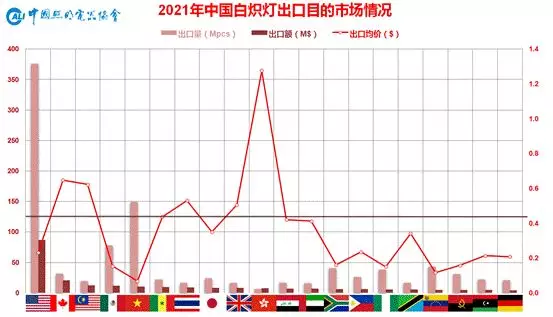 中国照明行业2021年出口综述及2022年展望