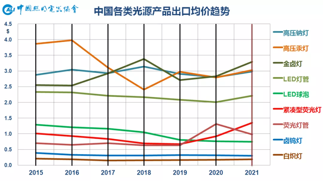 中国照明行业2021年出口综述及2022年展望