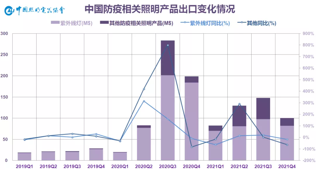 中国照明行业2021年出口综述及2022年展望