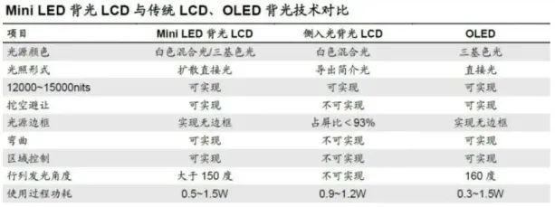 2025年Mini-LED背光产值预达到61.68亿美金，爆发期来临