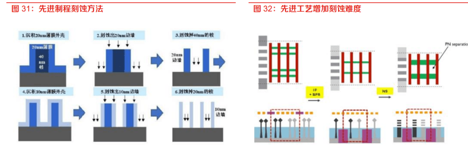 刻蚀设备地位突出，国产替代未来可期：市场规模将突破1100亿美元