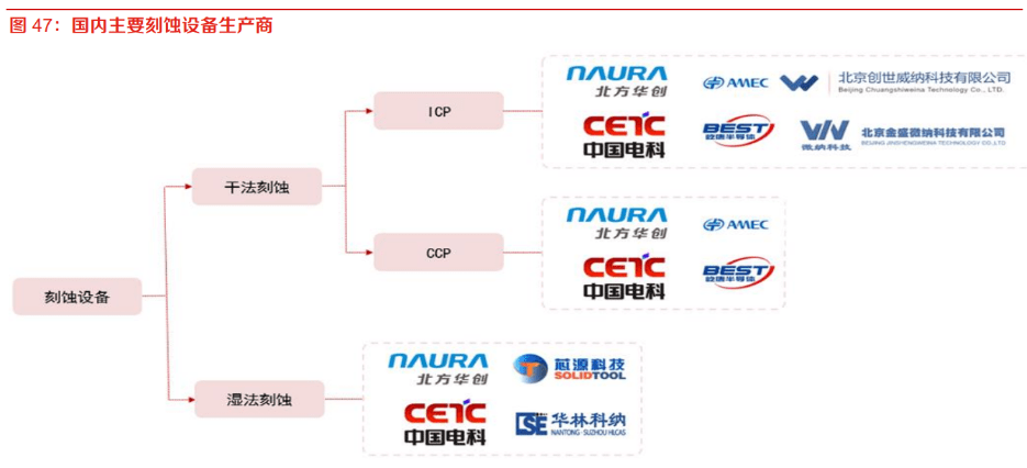 刻蚀设备地位突出，国产替代未来可期：市场规模将突破1100亿美元