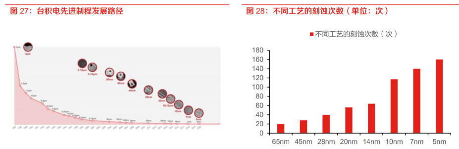 刻蚀设备地位突出，国产替代未来可期：市场规模将突破1100亿美元