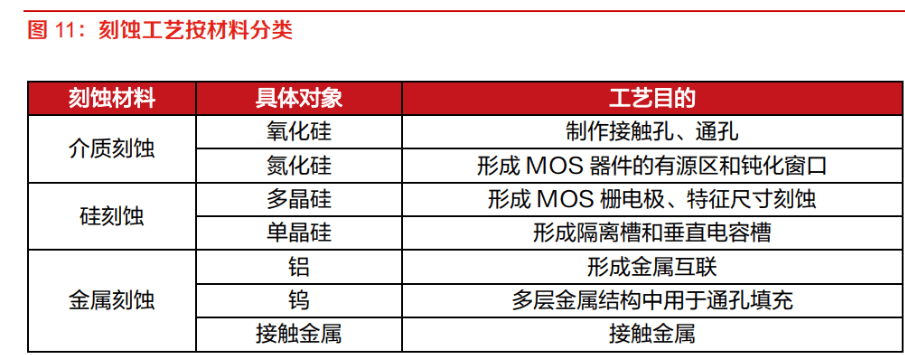 刻蚀设备地位突出，国产替代未来可期：市场规模将突破1100亿美元