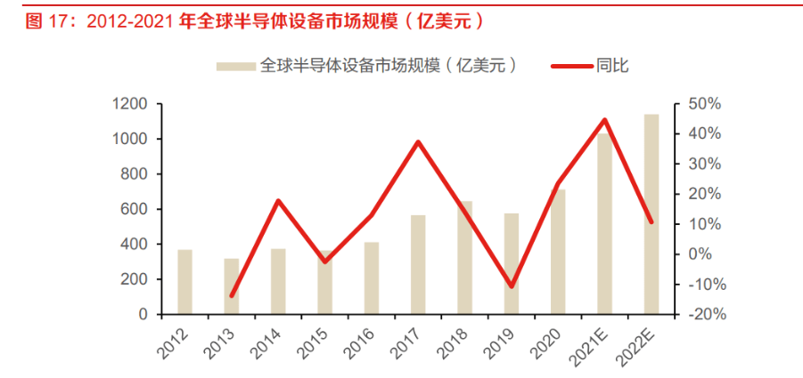 刻蚀设备地位突出，国产替代未来可期：市场规模将突破1100亿美元