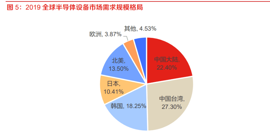 刻蚀设备地位突出，国产替代未来可期：市场规模将突破1100亿美元