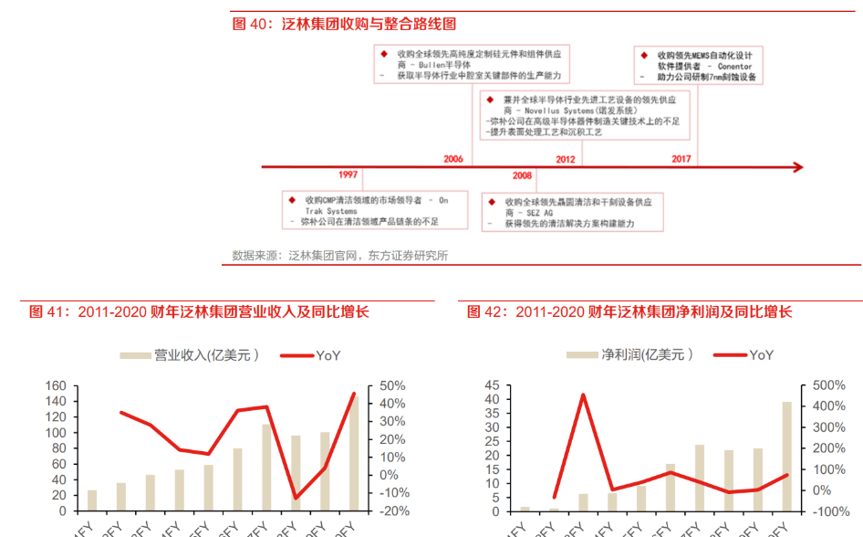 刻蚀设备地位突出，国产替代未来可期：市场规模将突破1100亿美元