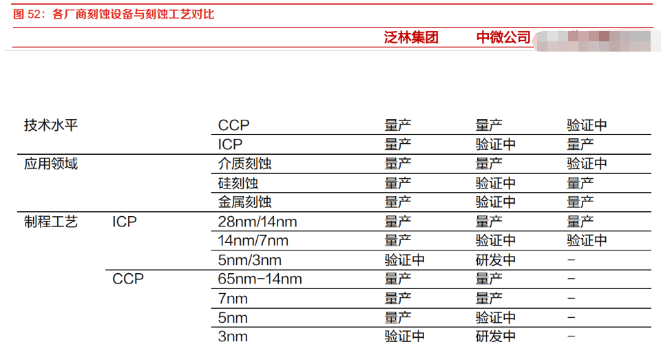 刻蚀设备地位突出，国产替代未来可期：市场规模将突破1100亿美元