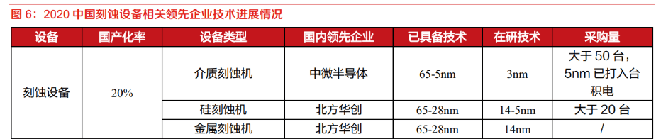 刻蚀设备地位突出，国产替代未来可期：市场规模将突破1100亿美元