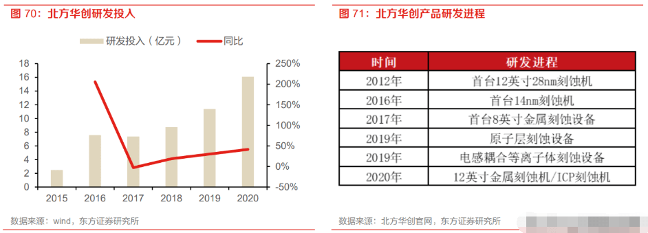 刻蚀设备地位突出，国产替代未来可期：市场规模将突破1100亿美元