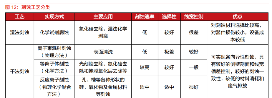 刻蚀设备地位突出，国产替代未来可期：市场规模将突破1100亿美元