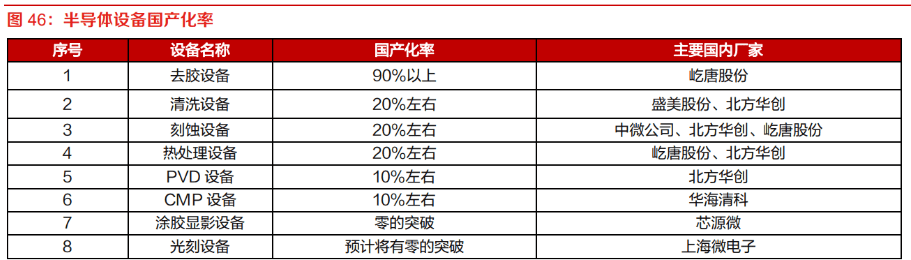 刻蚀设备地位突出，国产替代未来可期：市场规模将突破1100亿美元