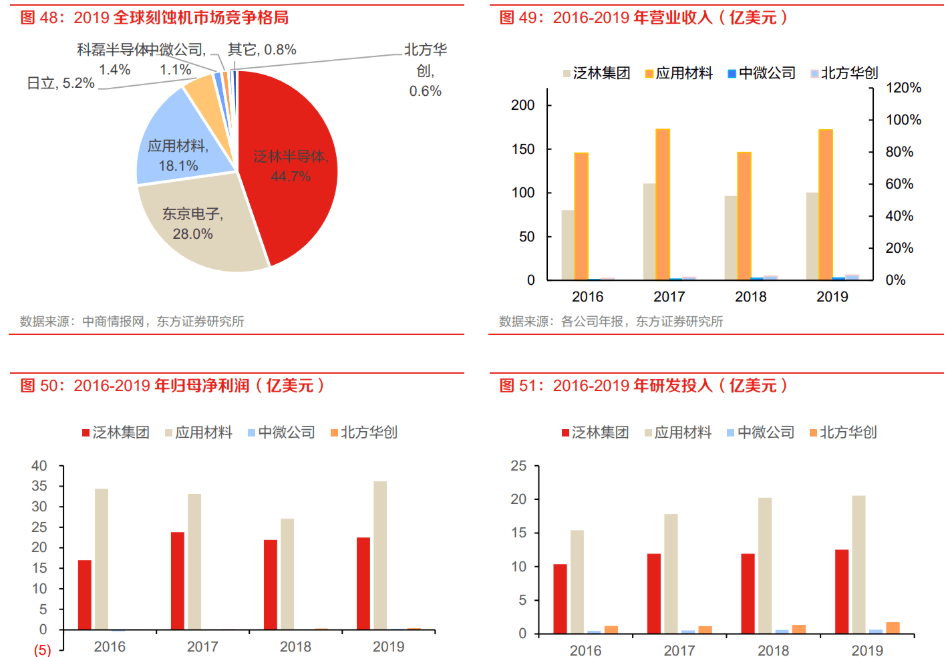 刻蚀设备地位突出，国产替代未来可期：市场规模将突破1100亿美元