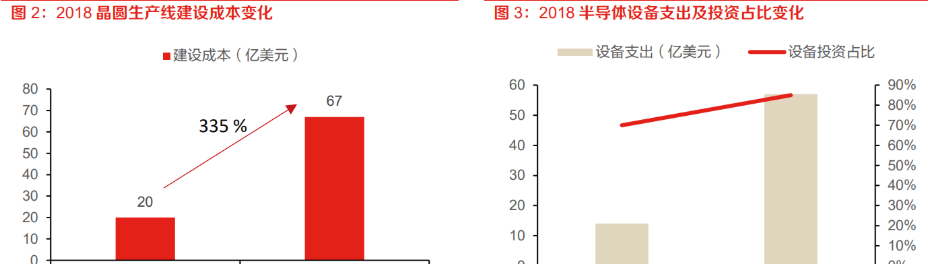 刻蚀设备地位突出，国产替代未来可期：市场规模将突破1100亿美元