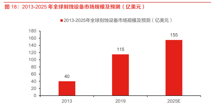 刻蚀设备地位突出，国产替代未来可期：市场规模将突破1100亿美元