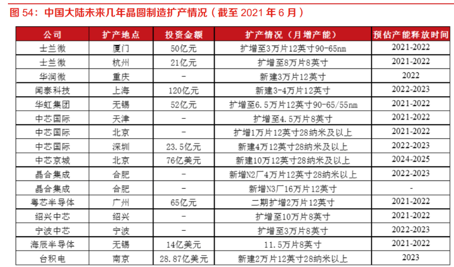 刻蚀设备地位突出，国产替代未来可期：市场规模将突破1100亿美元