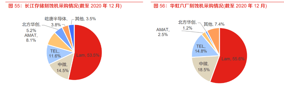 刻蚀设备地位突出，国产替代未来可期：市场规模将突破1100亿美元