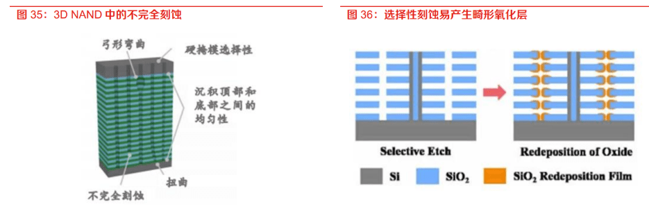 刻蚀设备地位突出，国产替代未来可期：市场规模将突破1100亿美元