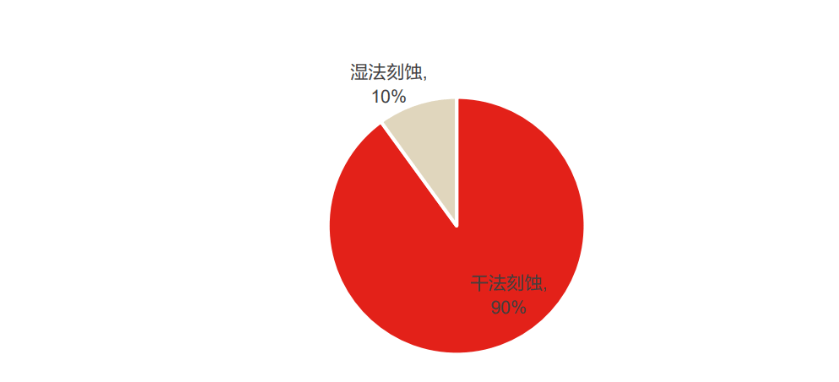 刻蚀设备地位突出，国产替代未来可期：市场规模将突破1100亿美元