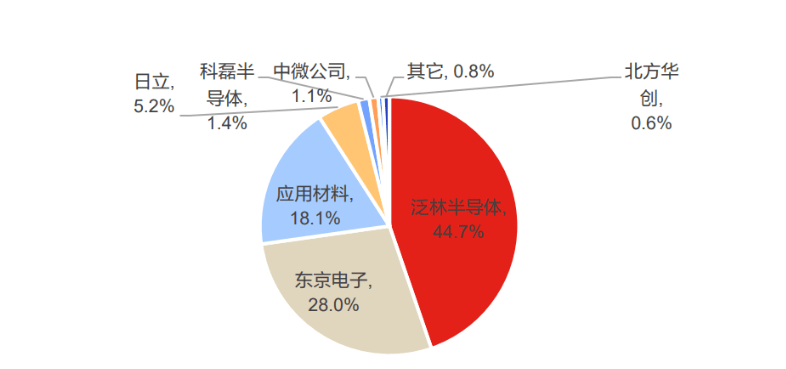 刻蚀设备地位突出，国产替代未来可期：市场规模将突破1100亿美元