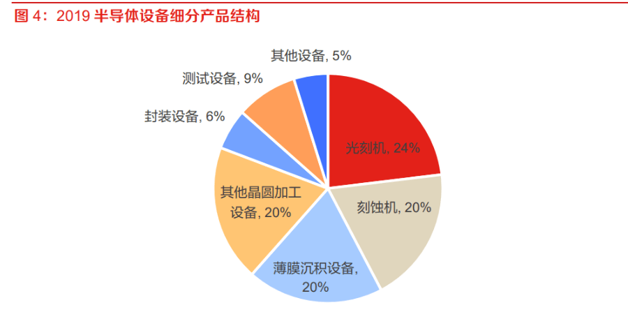 刻蚀设备地位突出，国产替代未来可期：市场规模将突破1100亿美元