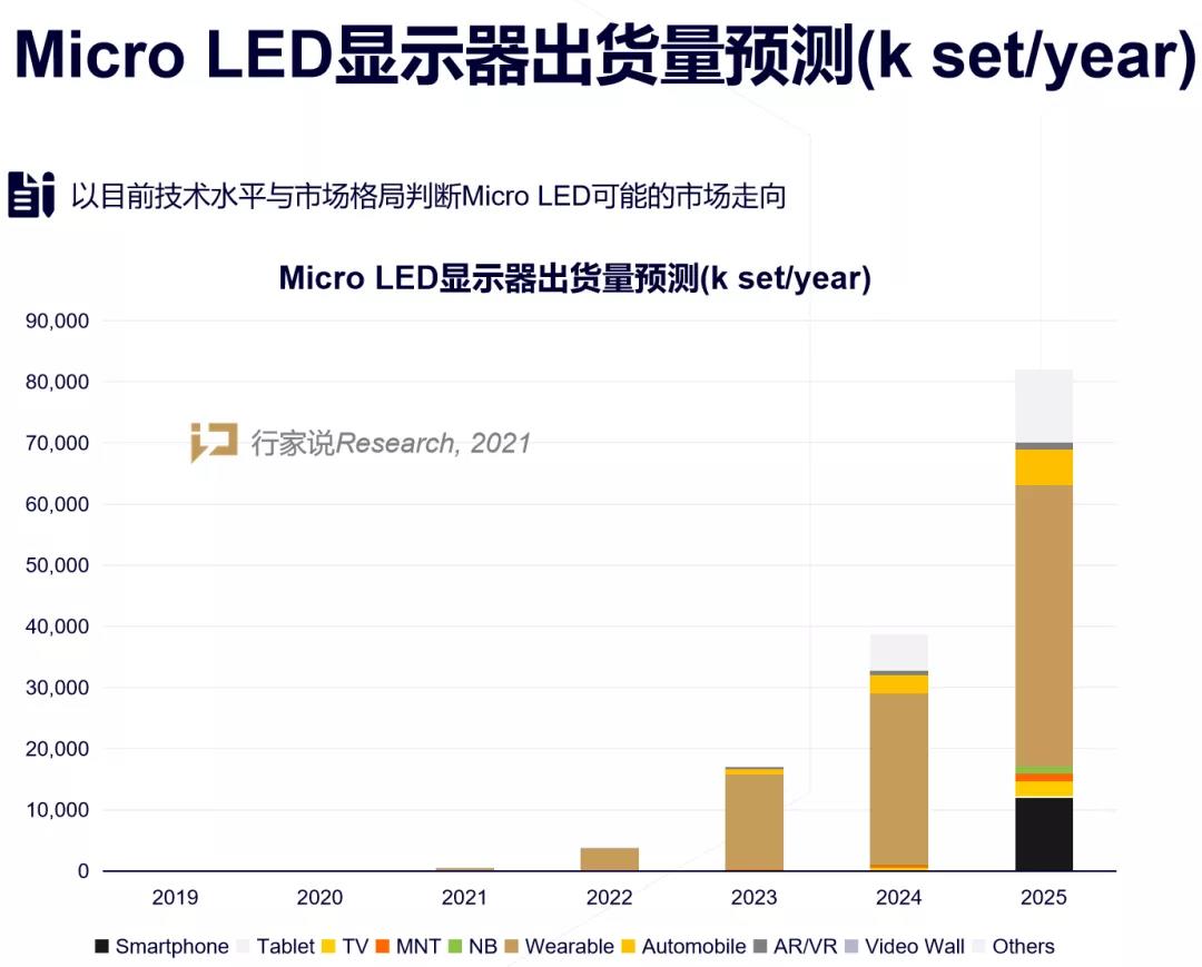 Micro LED电视价格大PK，进军消费大势所趋？
