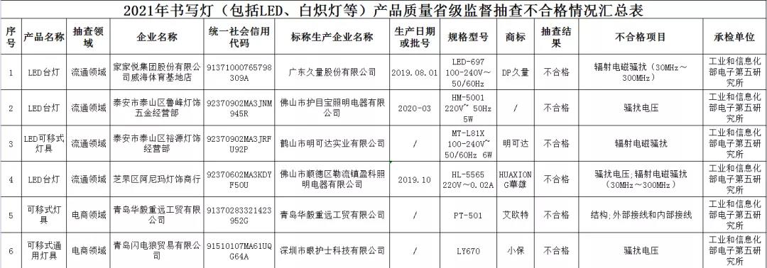 2021年书写灯抽查不合格6批次，哪些企业在其中？