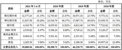京东方、深天马、三安供应商北京通美IPO获问询，拟募资11.67亿