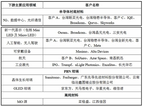 京东方、深天马、三安供应商北京通美IPO获问询，拟募资11.67亿