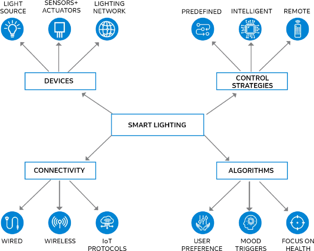 LED照明趋势与发展机遇
