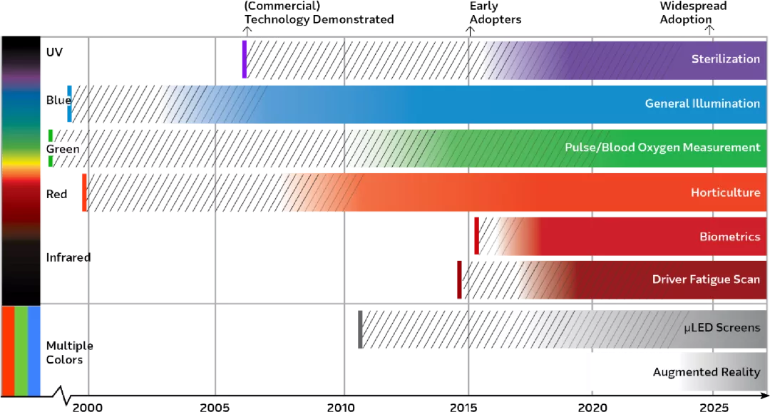 LED照明趋势与发展机遇