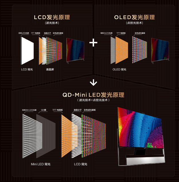 力压OLED，QD-Mini LED重新定义显示技术天花板！