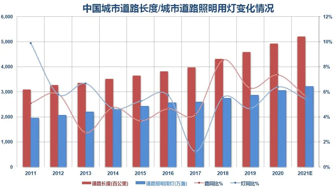 潜力可观！中国城市照明市场运行情况分析