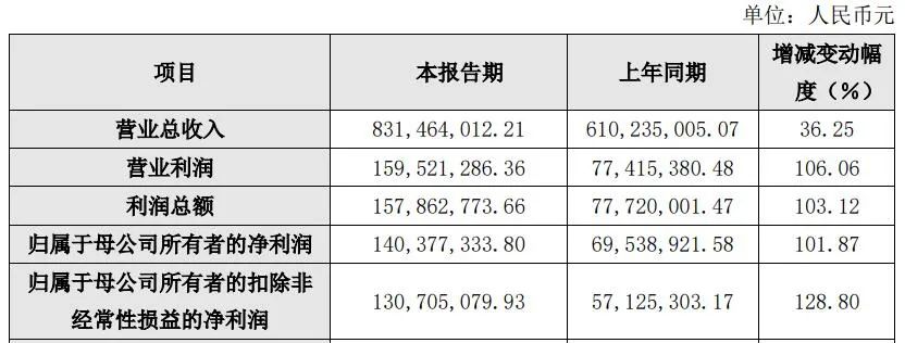 最高盈利超20亿元，6家LED企业的2021年