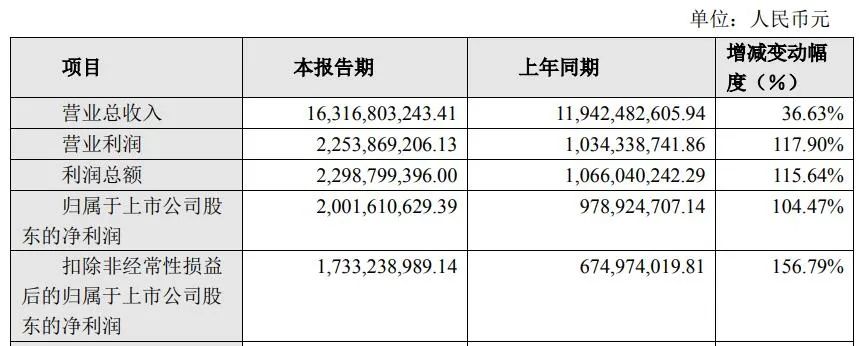 最高盈利超20亿元，6家LED企业的2021年