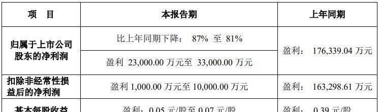 兆驰股份去年净利预降超81％ LED成为公司产业拓展战略重心 