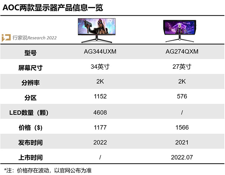 AOC又来了! Mini LED电竞市场渗透将提速