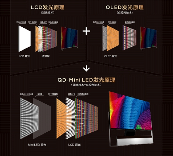 彩电大屏化推动显示升级，QD-Mini LED表现优异，成大屏电视最优解！
