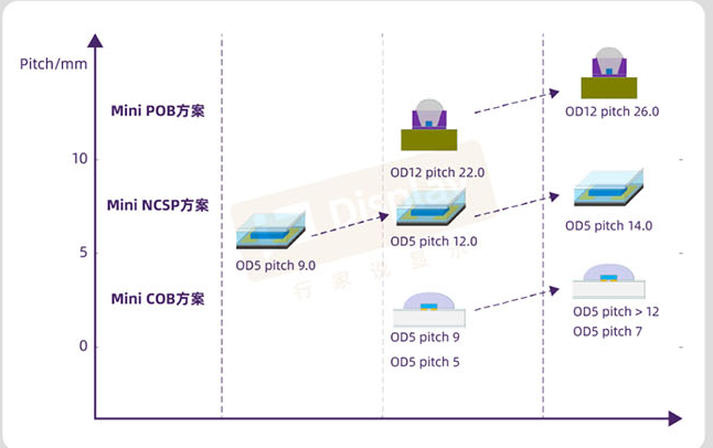MLED市场趋势有哪些？利亚德四家商显企业MLED发展方向汇总
