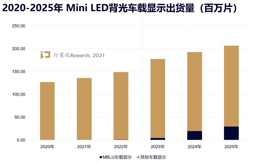 未来可期！为何Mini车载显示是蕴藏潜力的蓝海市场