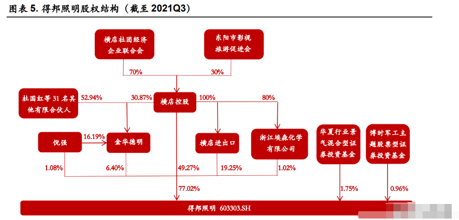 照明行业之得邦照明研究报告：通用照明龙头，发力车载业务转型 