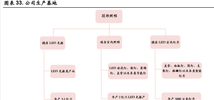 照明行业之得邦照明研究报告：通用照明龙头，发力车载业务转型 