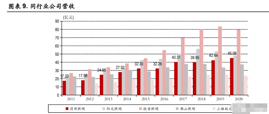 照明行业之得邦照明研究报告：通用照明龙头，发力车载业务转型 