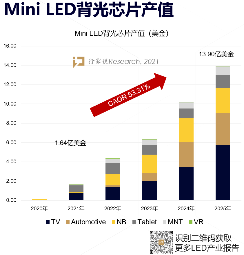 Mini LED订单金额最新披露！三安光电进展有多快？