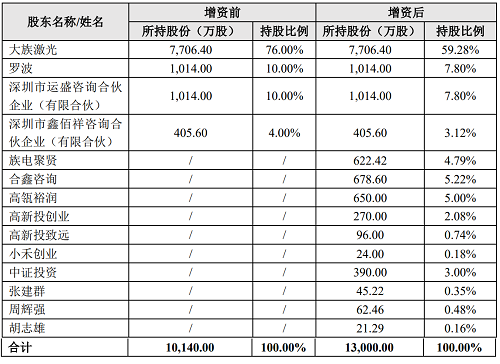 大族数控上市仅一周,大族激光拟再分拆大族光电创业板上市 大族数控上市仅一周,大族激光拟再分拆大族光电创业板上市
