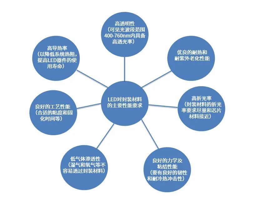 有机硅助力高端LED封装材料发展