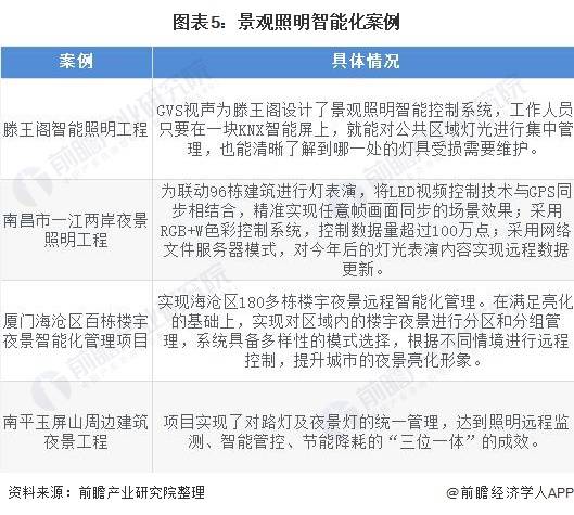 2022年中国景观照明市场规模及发展机遇分析 新型城市建设需求将推动行业发展