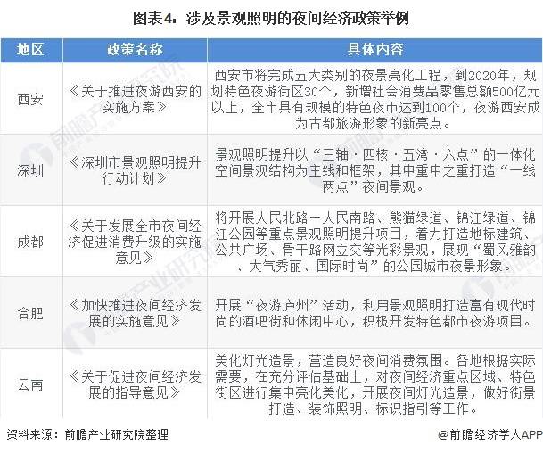 2022年中国景观照明市场规模及发展机遇分析 新型城市建设需求将推动行业发展